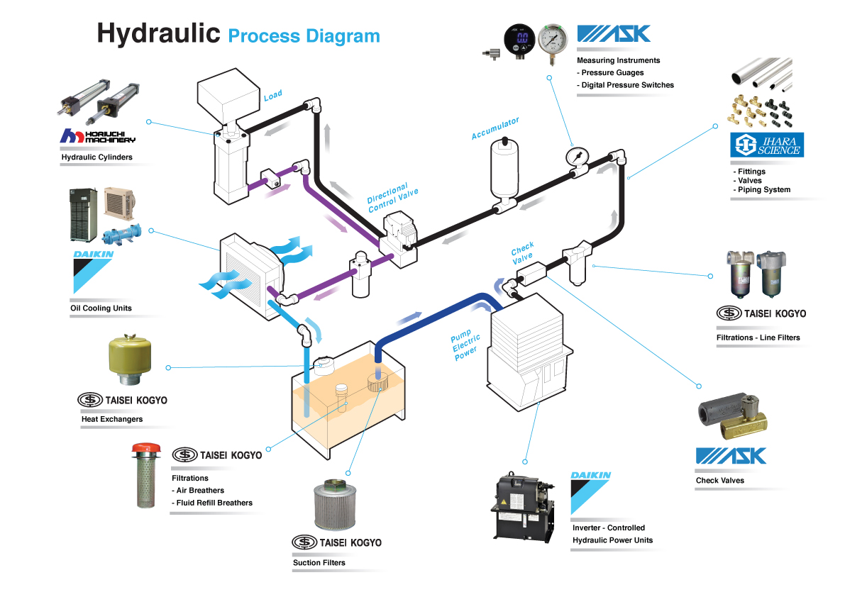 HYDRAULIC PROCESS DIAGRAM